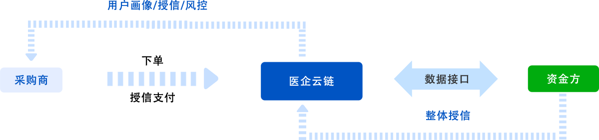 信用融資
